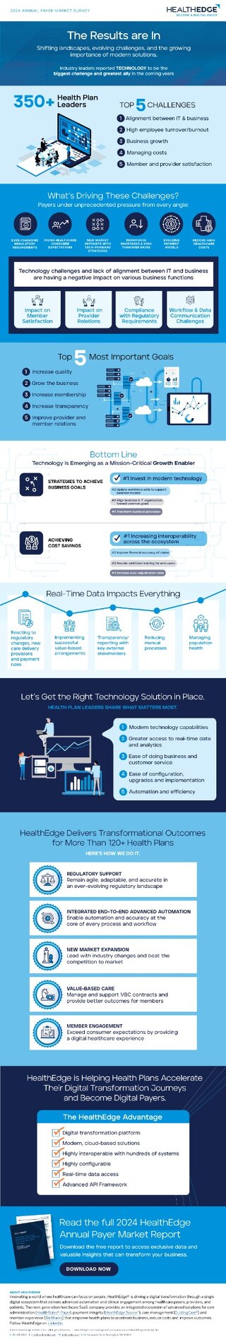 Infographic: 2024 HealthEdge Annual Payer Market Survey