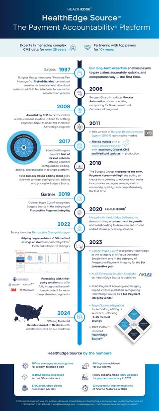 Infographic: The History of HealthEdge Source™ The Payment Accountability® Platform