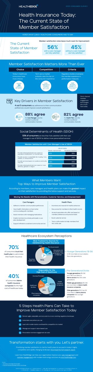 Infographic: Health Plan Member Satisfaction - The Current State