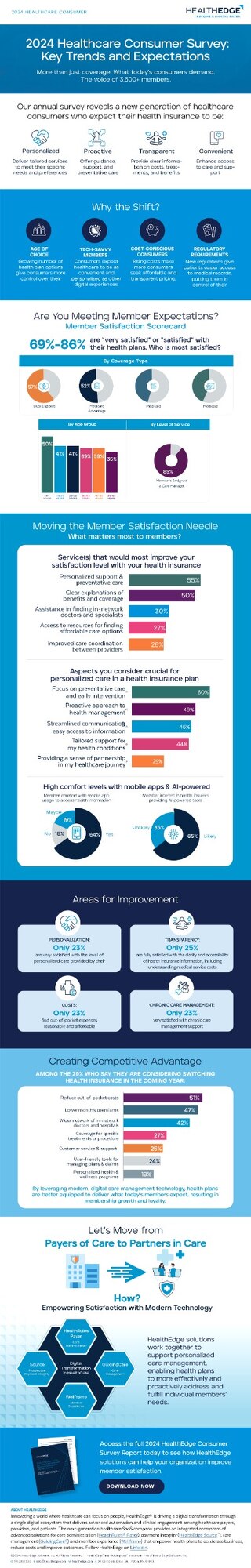 2024 Healthcare Consumer Survey: Key Trends and Expectations